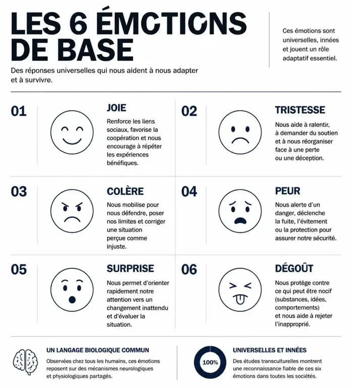 Infographie sur les 6 émotions de base pour mieux gérer ses émotions et comprendre leur rôle.