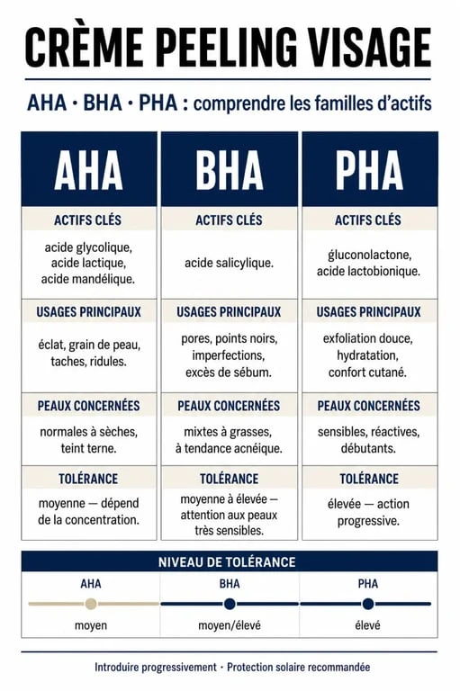 Crème peeling visage : comparaison des actifs AHA, BHA et PHA selon le type de peau et l’objectif