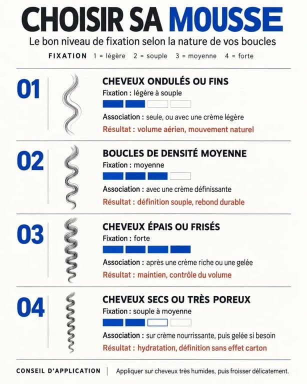 Infographie pour choisir une mousse cheveux bouclés selon la densité, la porosité et le niveau de fixation