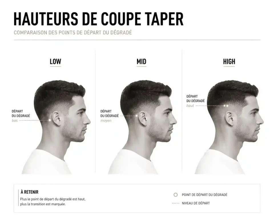 Comparaison low taper, mid taper et high taper pour coupe de cheveux taper homme