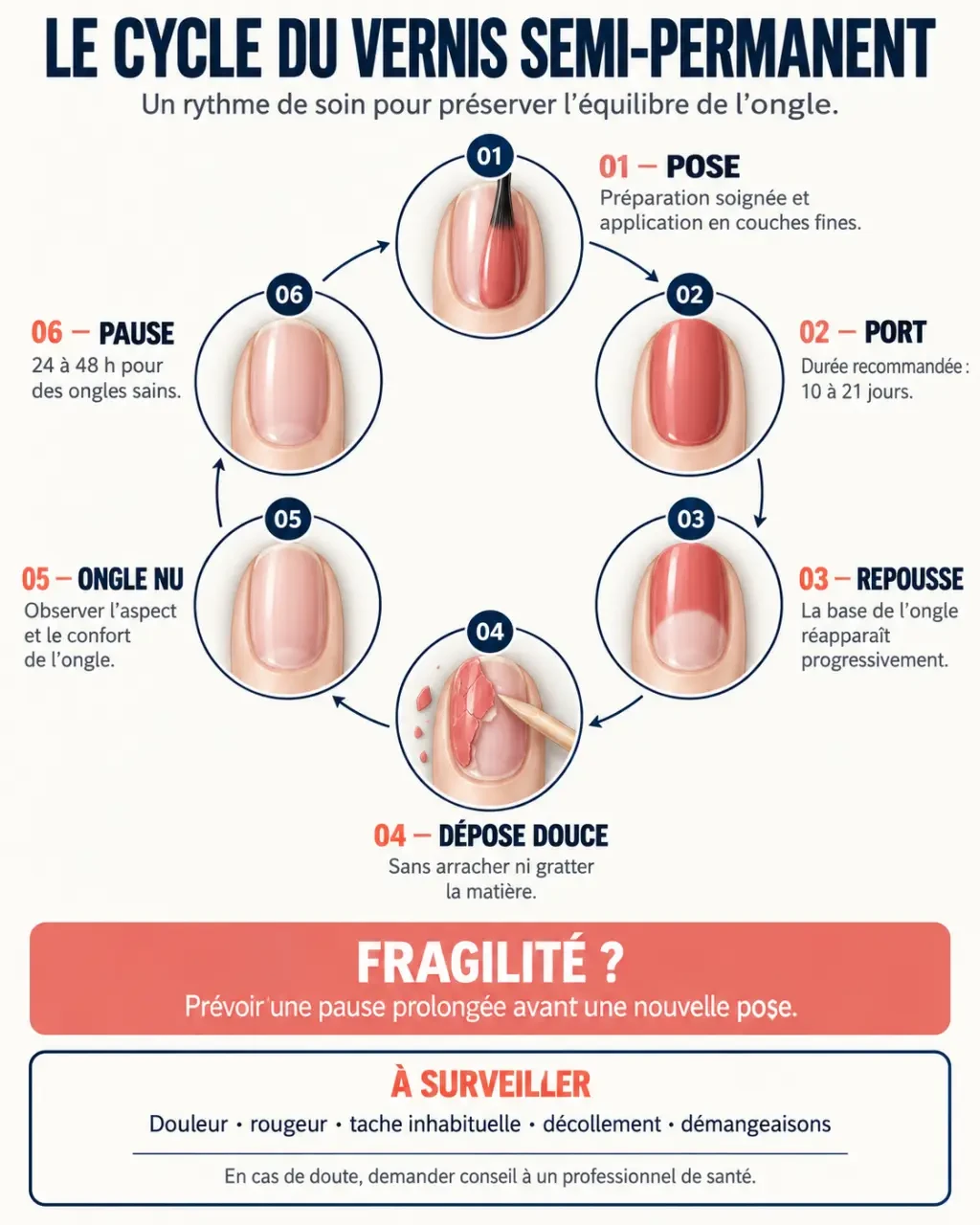 Infographie sur combien de temps entre 2 poses de vernis semi-permanent, avec durée de port, dépose et pause recommandée