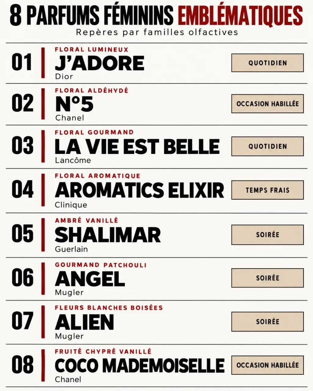 Infographie comparative des meilleurs parfums femmes selon leur famille olfactive et leur usage